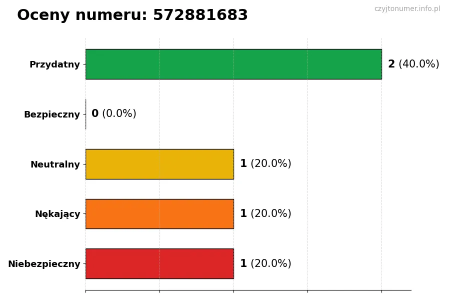 Wykres przedstawiający oceny użytkowników w skali 1-5 dla numeru 572881683