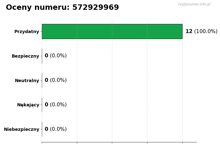 Wykres przedstawiający oceny użytkowników w skali 1-5 dla numeru 572929969