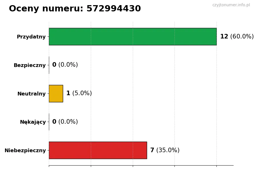 Wykres przedstawiający oceny użytkowników w skali 1-5 dla numeru 572994430