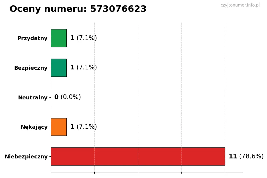 Wykres przedstawiający oceny użytkowników w skali 1-5 dla numeru 573076623