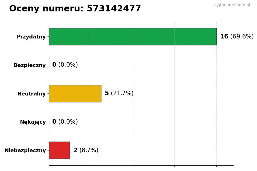 Wykres przedstawiający oceny użytkowników w skali 1-5 dla numeru 573142477