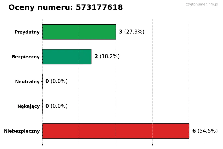 Wykres przedstawiający oceny użytkowników w skali 1-5 dla numeru 573177618