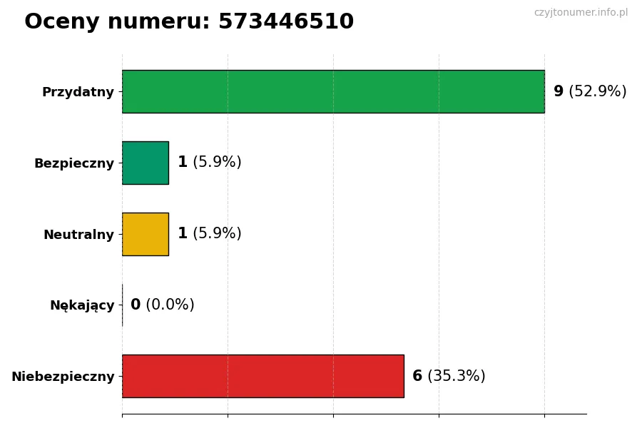 Wykres przedstawiający oceny użytkowników w skali 1-5 dla numeru 573446510