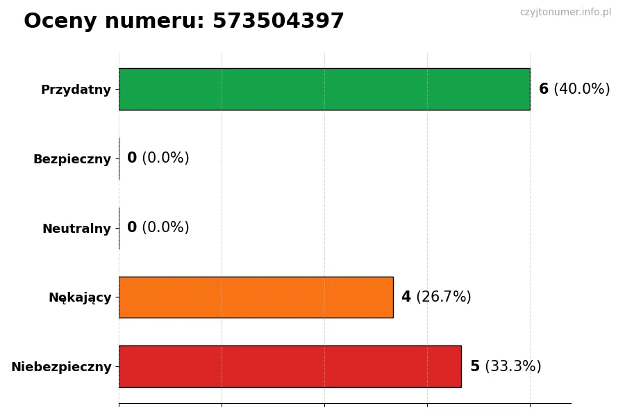 Wykres przedstawiający oceny użytkowników w skali 1-5 dla numeru 573504397