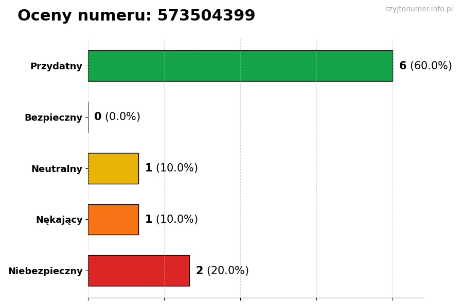 Wykres przedstawiający oceny użytkowników w skali 1-5 dla numeru 573504399