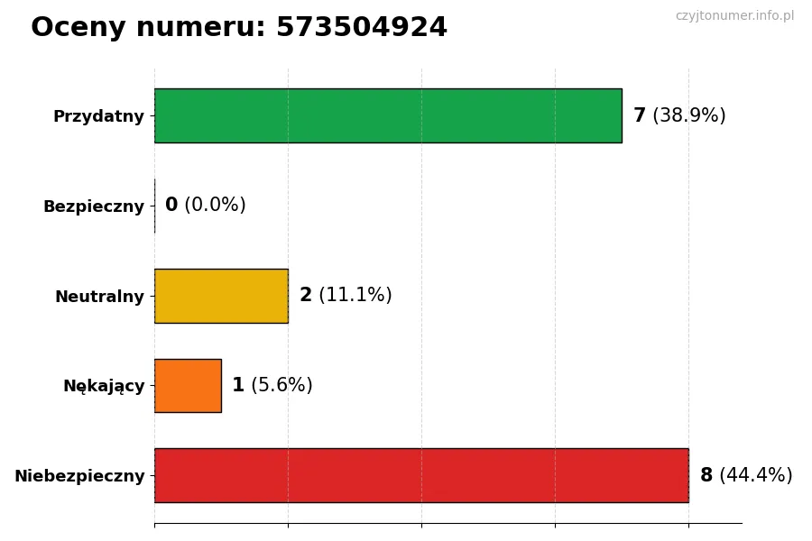 Wykres przedstawiający oceny użytkowników w skali 1-5 dla numeru 573504924