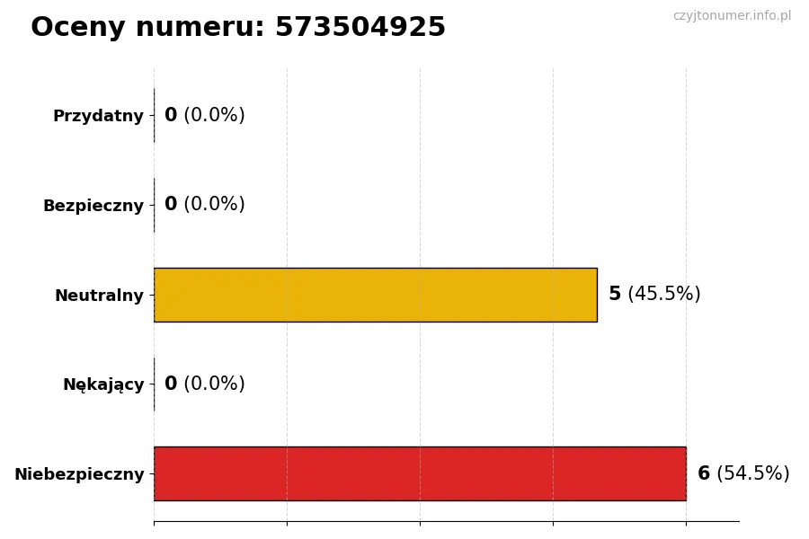 Wykres przedstawiający oceny użytkowników w skali 1-5 dla numeru 573504925