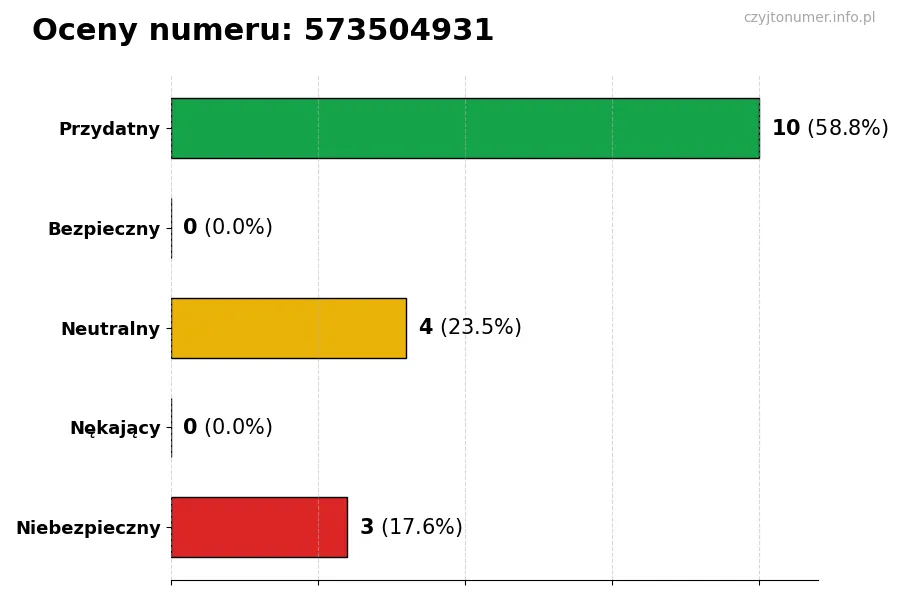 Wykres przedstawiający oceny użytkowników w skali 1-5 dla numeru 573504931
