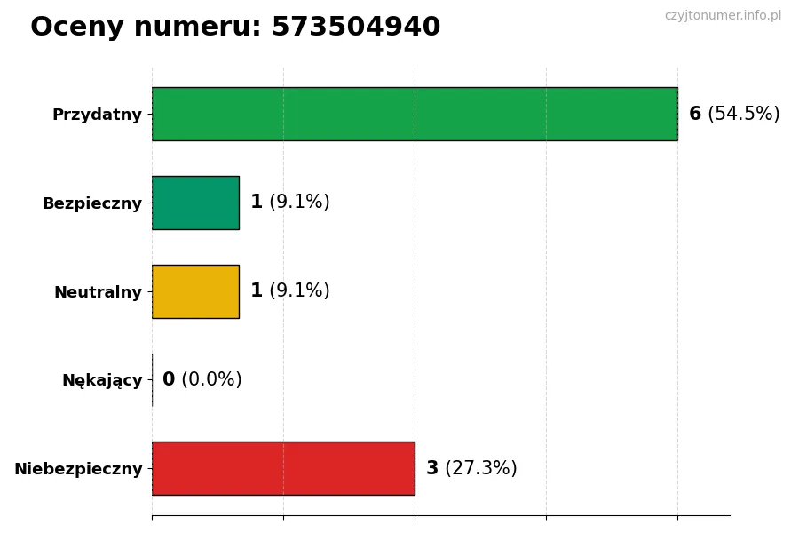 Wykres przedstawiający oceny użytkowników w skali 1-5 dla numeru 573504940