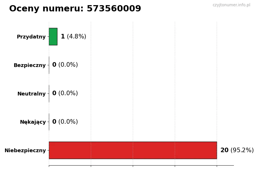 Wykres przedstawiający oceny użytkowników w skali 1-5 dla numeru 573560009