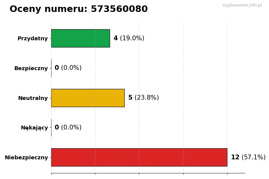 Wykres przedstawiający oceny użytkowników w skali 1-5 dla numeru 573560080