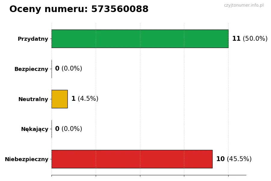 Wykres przedstawiający oceny użytkowników w skali 1-5 dla numeru 573560088