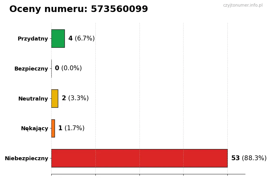Wykres przedstawiający oceny użytkowników w skali 1-5 dla numeru 573560099