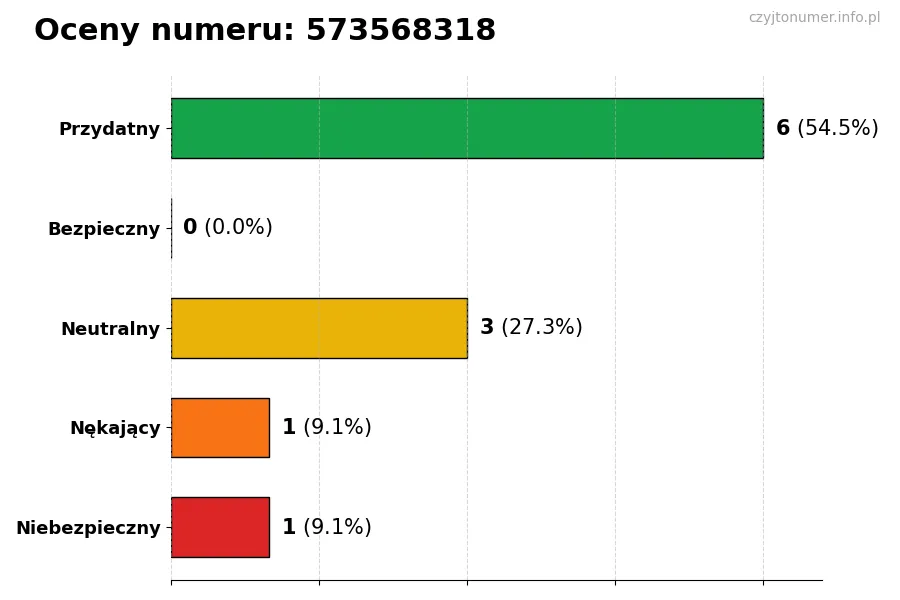 Wykres przedstawiający oceny użytkowników w skali 1-5 dla numeru 573568318
