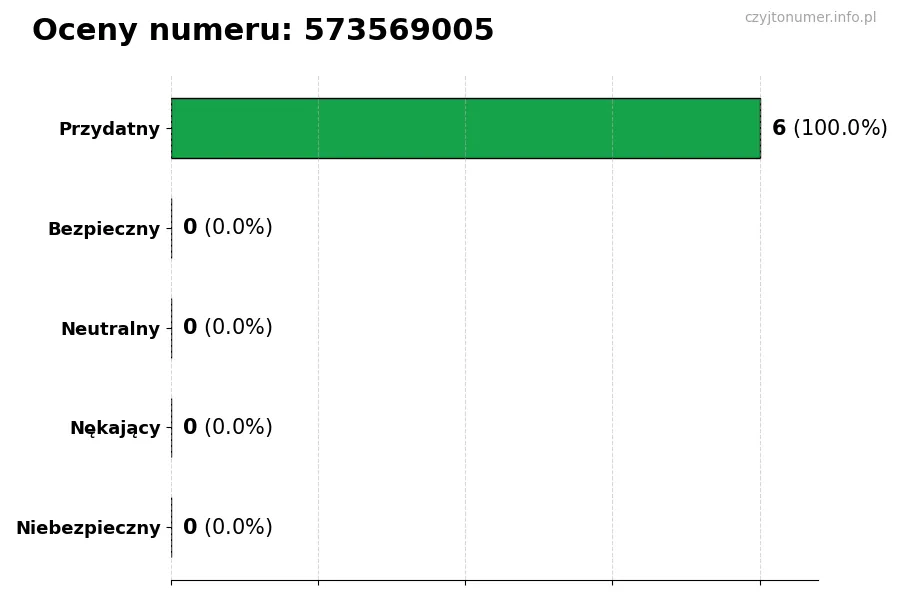 Wykres przedstawiający oceny użytkowników w skali 1-5 dla numeru 573569005