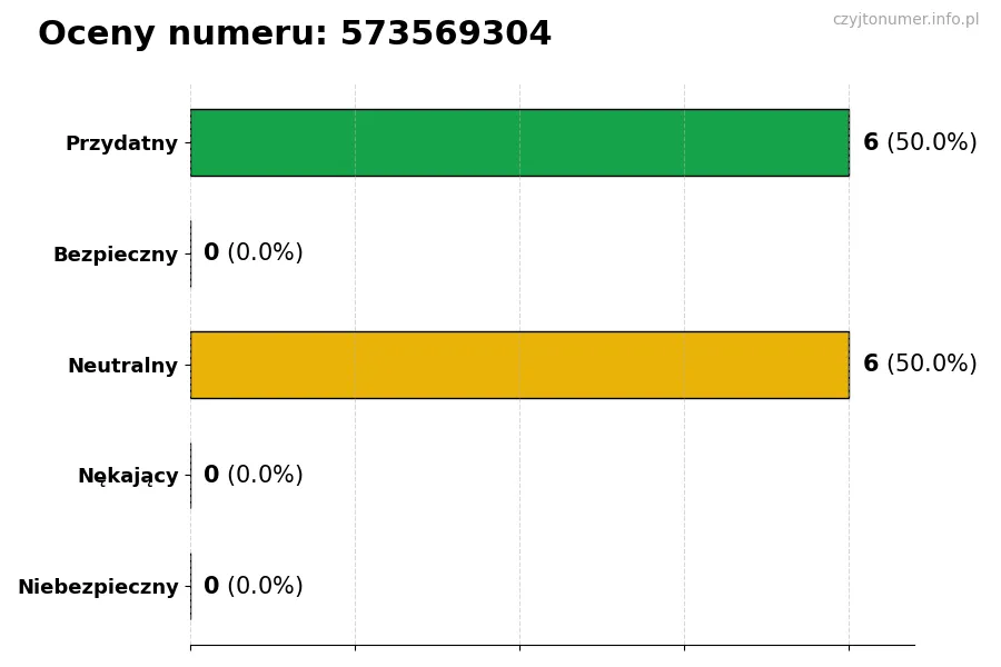 Wykres przedstawiający oceny użytkowników w skali 1–5 dla numeru 573569304