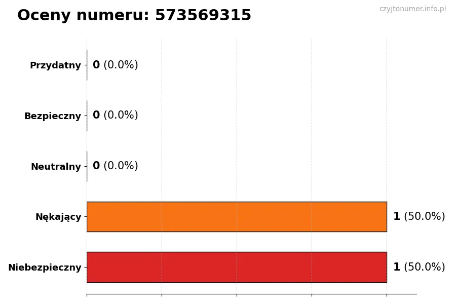 Wykres przedstawiający oceny użytkowników w skali 1–5 dla numeru 573569315