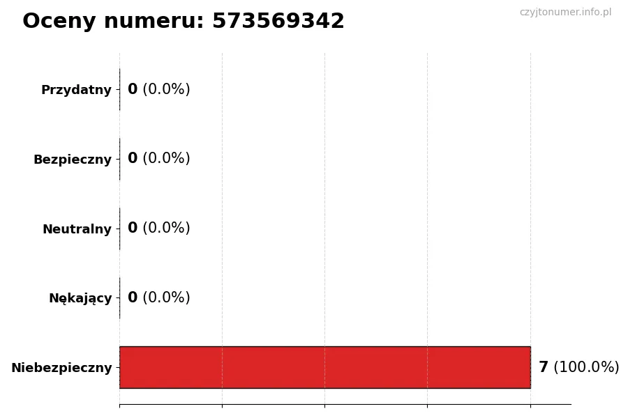 Wykres przedstawiający oceny użytkowników w skali 1–5 dla numeru 573569342