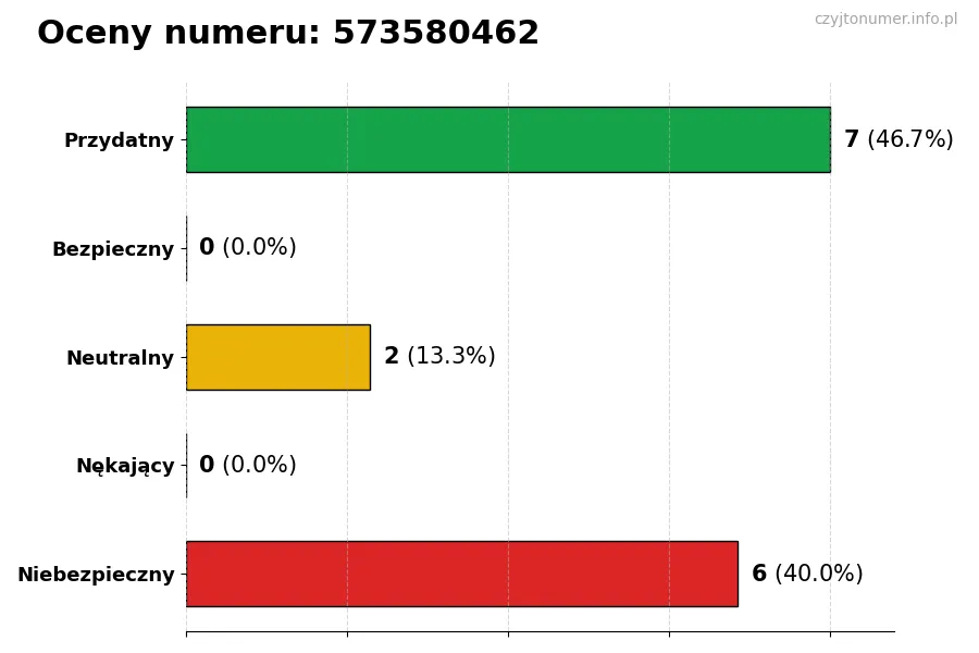 Wykres przedstawiający oceny użytkowników w skali 1-5 dla numeru 573580462