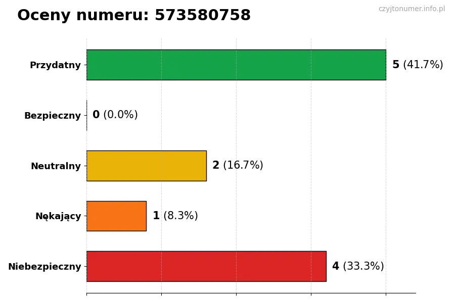 Wykres przedstawiający oceny użytkowników w skali 1-5 dla numeru 573580758