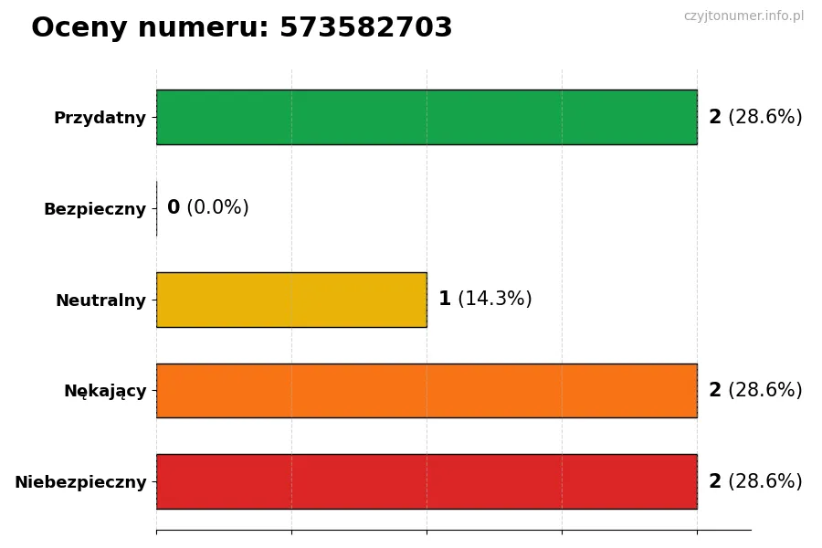 Wykres przedstawiający oceny użytkowników w skali 1-5 dla numeru 573582703