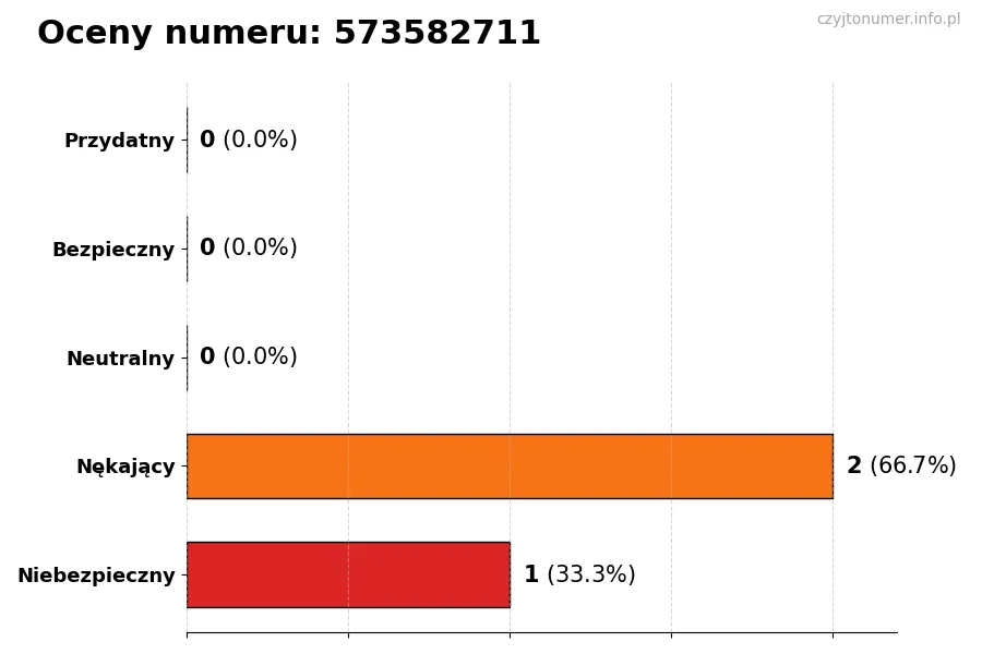 Wykres przedstawiający oceny użytkowników w skali 1-5 dla numeru 573582711