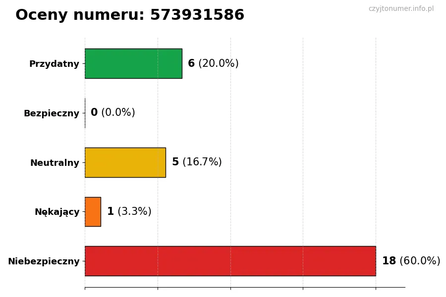 Wykres przedstawiający oceny użytkowników w skali 1-5 dla numeru 573931586