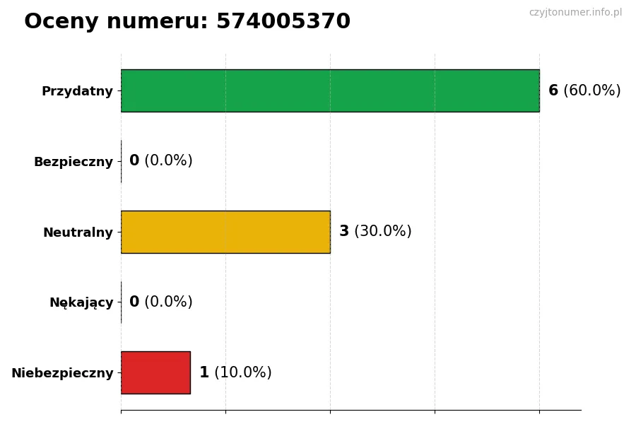 Wykres przedstawiający oceny użytkowników w skali 1-5 dla numeru 574005370