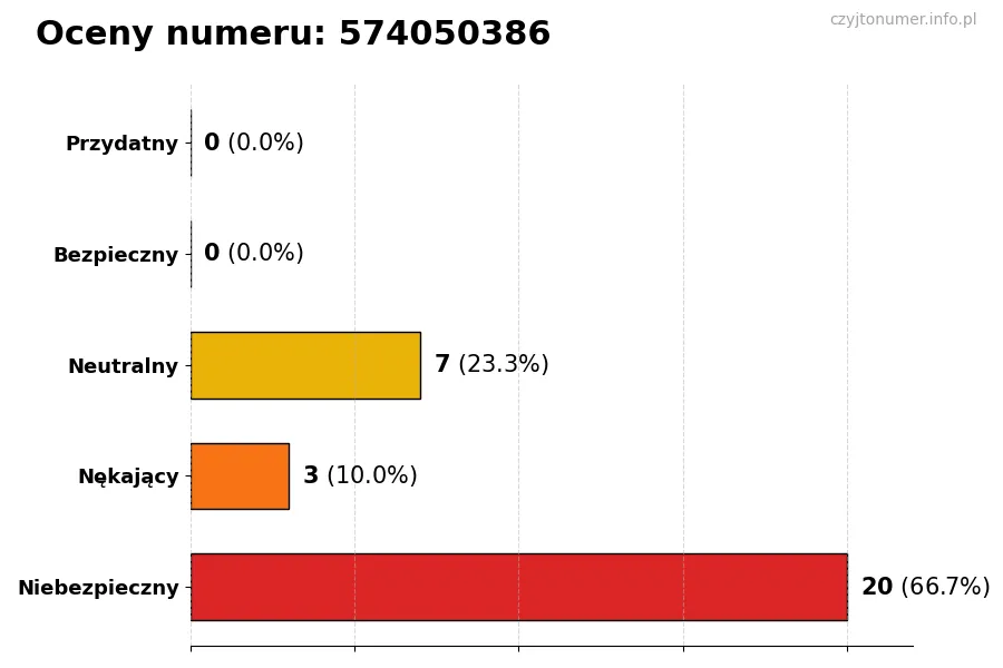 Wykres przedstawiający oceny użytkowników w skali 1-5 dla numeru 574050386