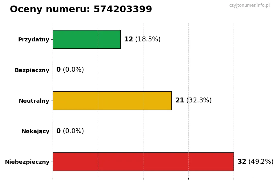 Wykres przedstawiający oceny użytkowników w skali 1-5 dla numeru 574203399