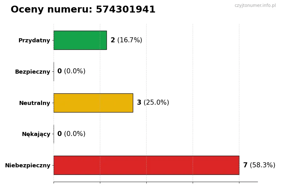 Wykres przedstawiający oceny użytkowników w skali 1-5 dla numeru 574301941