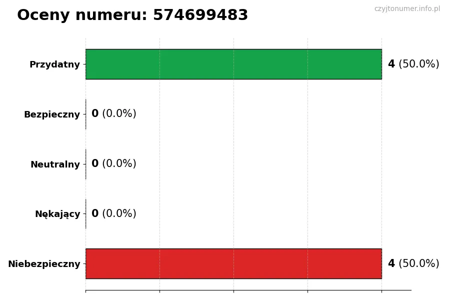 Wykres przedstawiający oceny użytkowników w skali 1-5 dla numeru 574699483