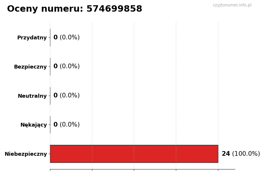 Wykres przedstawiający oceny użytkowników w skali 1-5 dla numeru 574699858