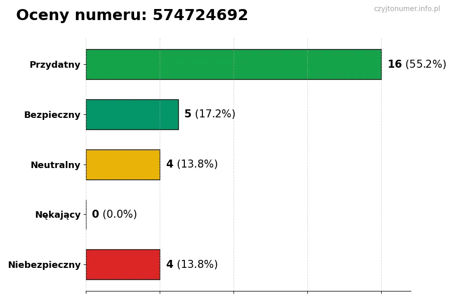 Wykres przedstawiający oceny użytkowników w skali 1-5 dla numeru 574724692