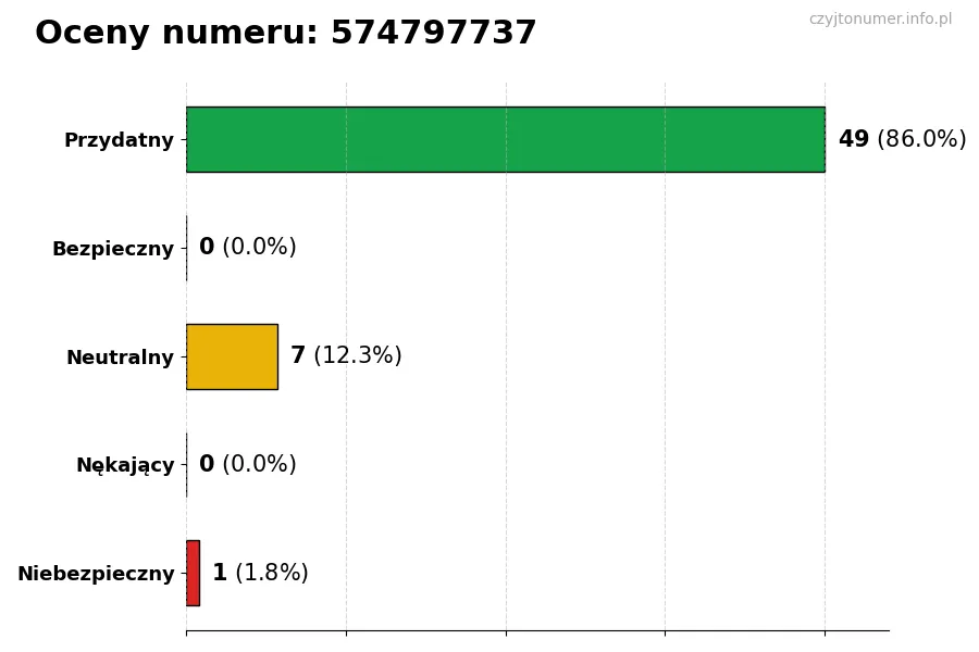 Wykres przedstawiający oceny użytkowników w skali 1-5 dla numeru 574797737