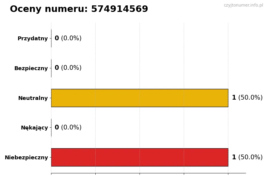 Wykres przedstawiający oceny użytkowników w skali 1-5 dla numeru 574914569