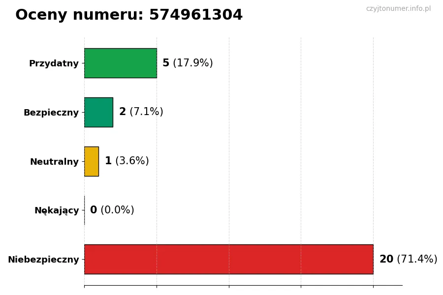 Wykres przedstawiający oceny użytkowników w skali 1-5 dla numeru 574961304
