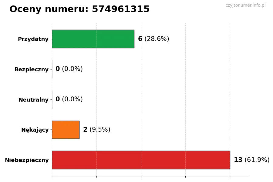 Wykres przedstawiający oceny użytkowników w skali 1-5 dla numeru 574961315