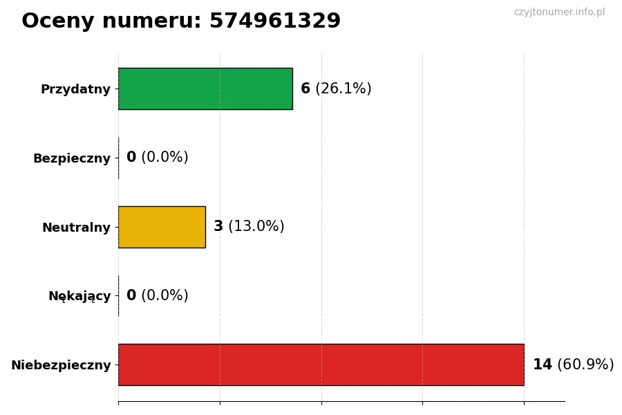 Wykres przedstawiający oceny użytkowników w skali 1-5 dla numeru 574961329