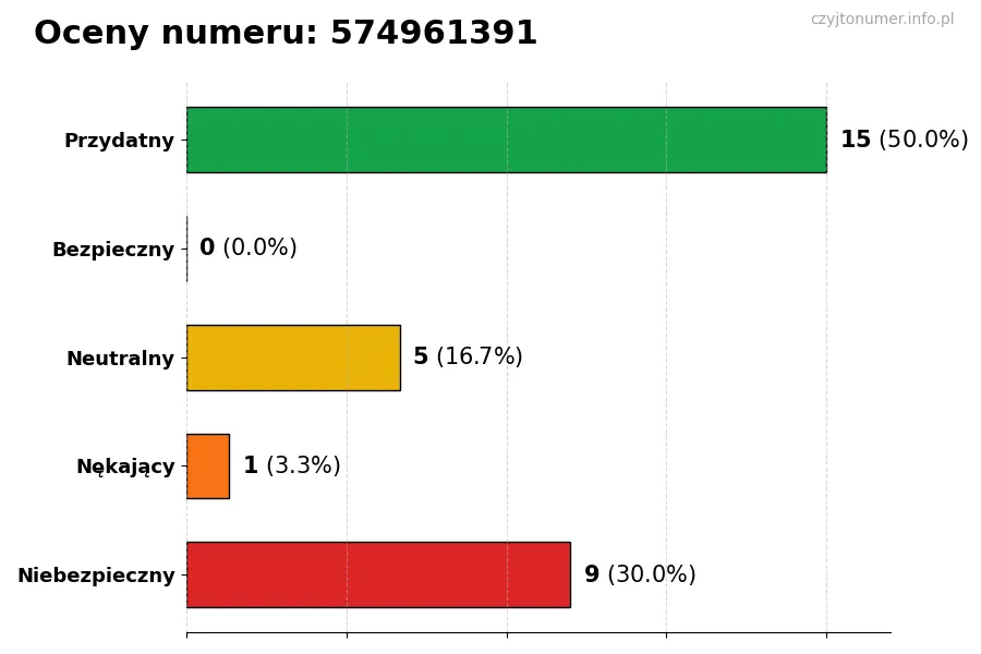Wykres przedstawiający oceny użytkowników w skali 1-5 dla numeru 574961391
