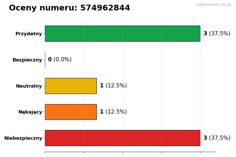 Wykres przedstawiający oceny użytkowników w skali 1-5 dla numeru 574962844