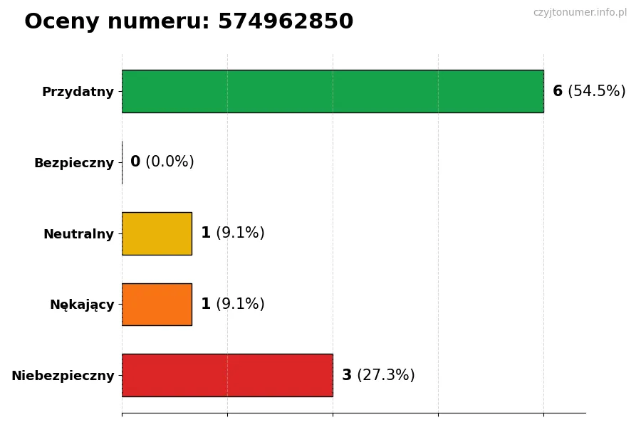 Wykres przedstawiający oceny użytkowników w skali 1-5 dla numeru 574962850