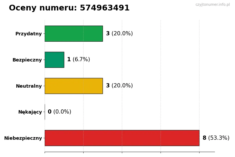 Wykres przedstawiający oceny użytkowników w skali 1-5 dla numeru 574963491
