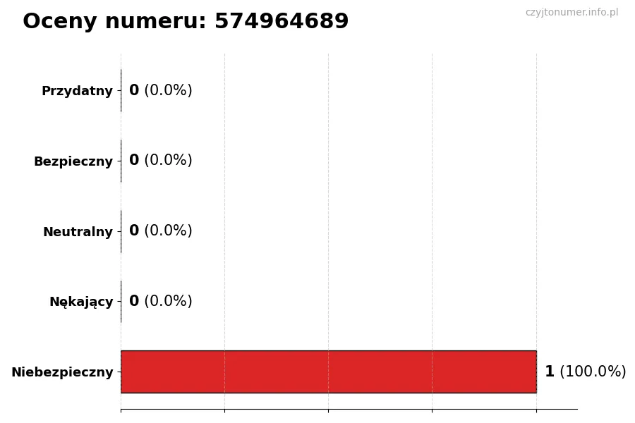 Wykres przedstawiający oceny użytkowników w skali 1-5 dla numeru 574964689