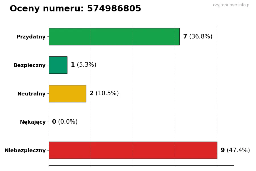 Wykres przedstawiający oceny użytkowników w skali 1-5 dla numeru 574986805