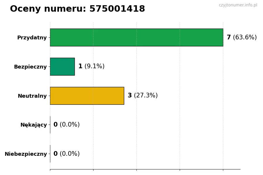 Wykres przedstawiający oceny użytkowników w skali 1-5 dla numeru 575001418