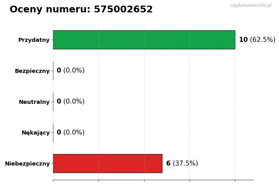Wykres przedstawiający oceny użytkowników w skali 1-5 dla numeru 575002652