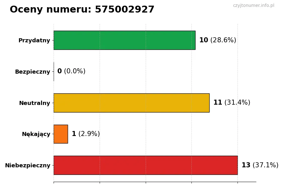 Wykres przedstawiający oceny użytkowników w skali 1-5 dla numeru 575002927