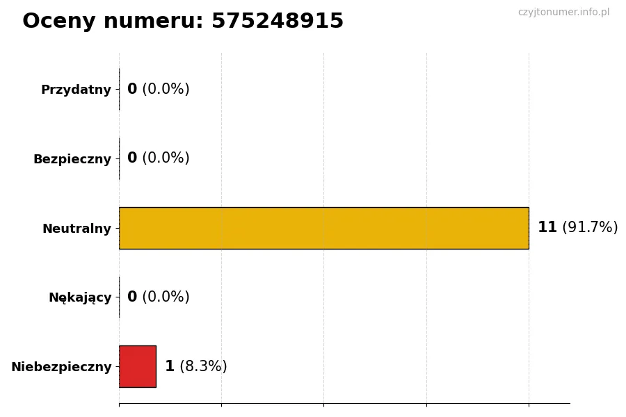 Wykres przedstawiający oceny użytkowników w skali 1-5 dla numeru 575248915