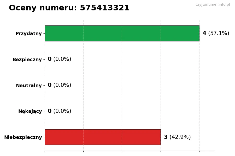 Wykres przedstawiający oceny użytkowników w skali 1-5 dla numeru 575413321